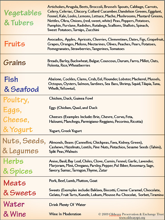 http://healthin30.com/wp-content/uploads/2010/04/Mediterranean-Food-List1.jpg